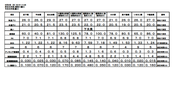 26 6月水質結果.bmp